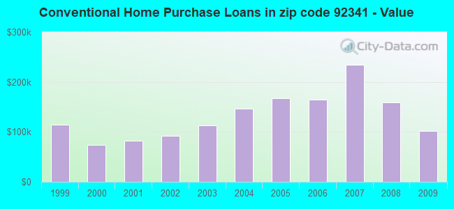 Conventional Home Purchase Loans in zip code 92341 - Value