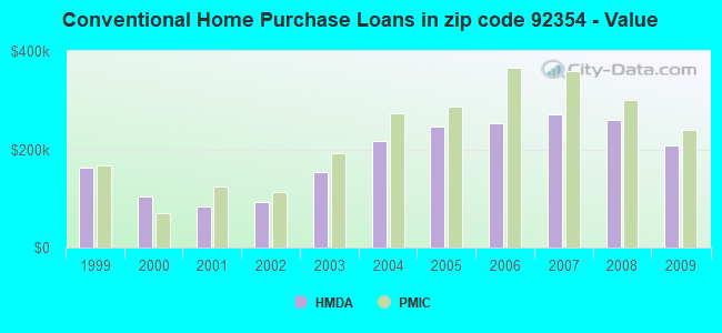 Conventional Home Purchase Loans in zip code 92354 - Value