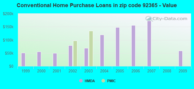 Conventional Home Purchase Loans in zip code 92365 - Value