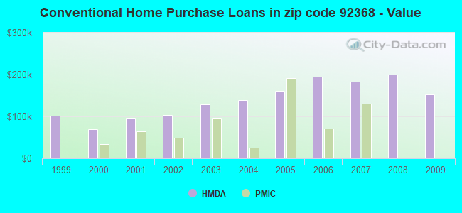 Conventional Home Purchase Loans in zip code 92368 - Value