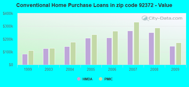 Conventional Home Purchase Loans in zip code 92372 - Value