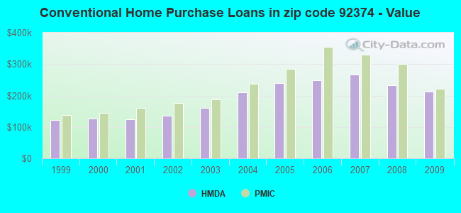Conventional Home Purchase Loans in zip code 92374 - Value