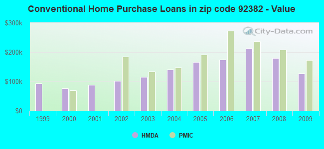 Conventional Home Purchase Loans in zip code 92382 - Value
