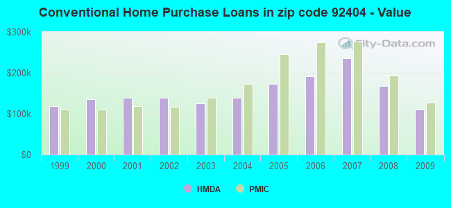 Conventional Home Purchase Loans in zip code 92404 - Value