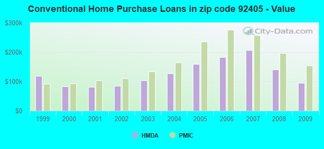 Conventional Home Purchase Loans in zip code 92405 - Value