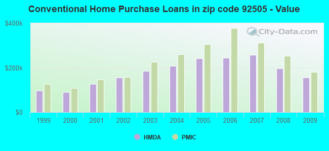 Conventional Home Purchase Loans in zip code 92505 - Value