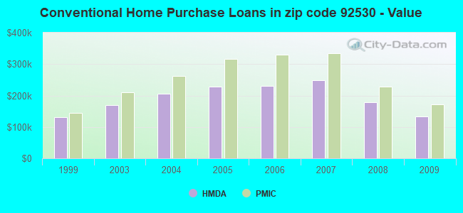 Conventional Home Purchase Loans in zip code 92530 - Value