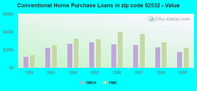 Conventional Home Purchase Loans in zip code 92532 - Value