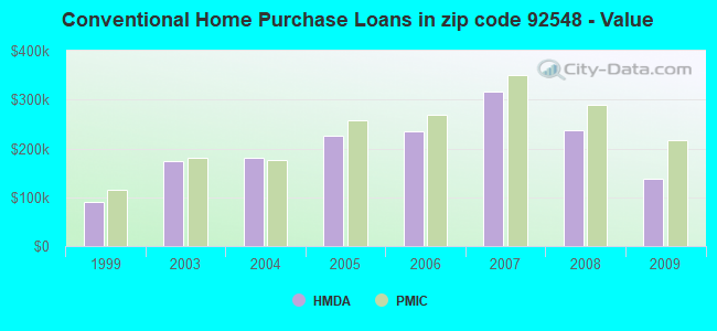Conventional Home Purchase Loans in zip code 92548 - Value