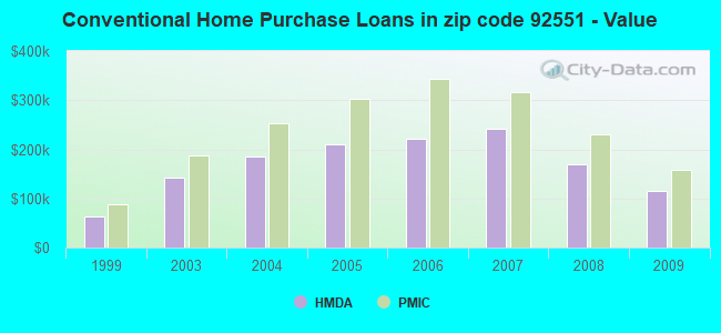 Conventional Home Purchase Loans in zip code 92551 - Value