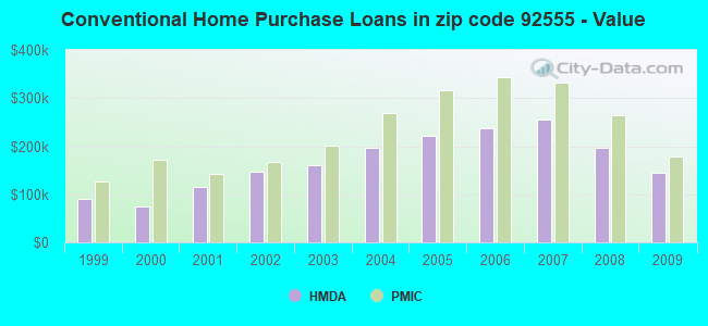 Conventional Home Purchase Loans in zip code 92555 - Value