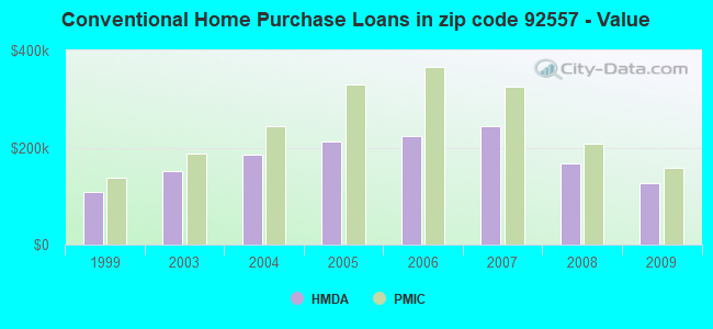 Conventional Home Purchase Loans in zip code 92557 - Value