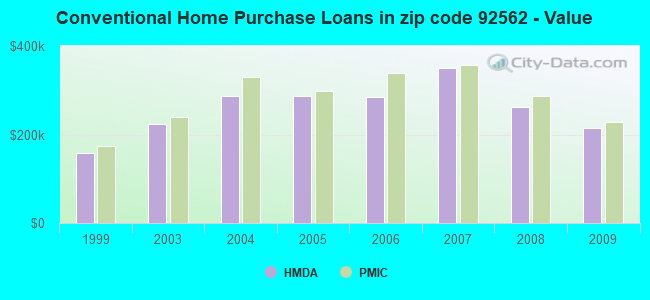 Conventional Home Purchase Loans in zip code 92562 - Value