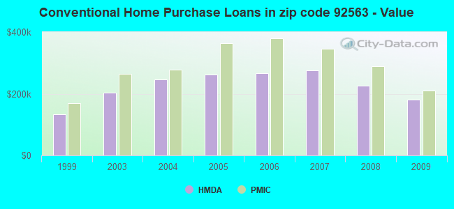 Conventional Home Purchase Loans in zip code 92563 - Value