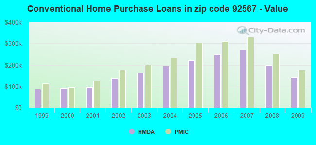 Conventional Home Purchase Loans in zip code 92567 - Value