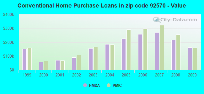 Conventional Home Purchase Loans in zip code 92570 - Value