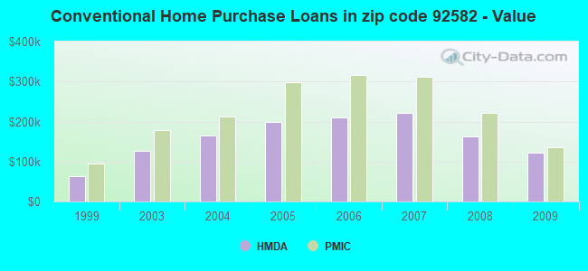 Conventional Home Purchase Loans in zip code 92582 - Value