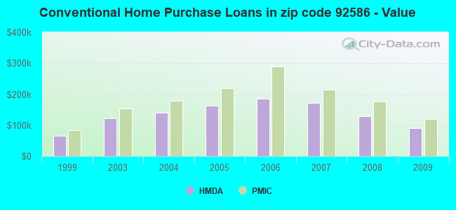 Conventional Home Purchase Loans in zip code 92586 - Value