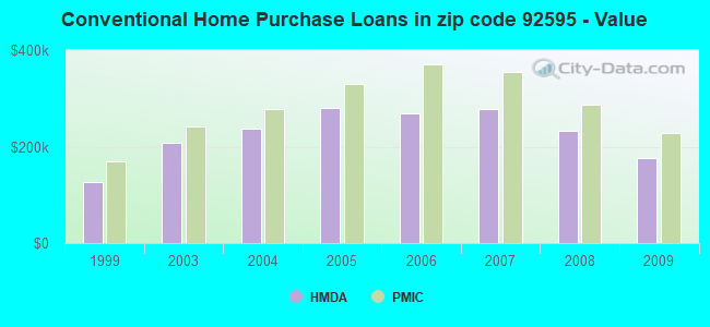 Conventional Home Purchase Loans in zip code 92595 - Value