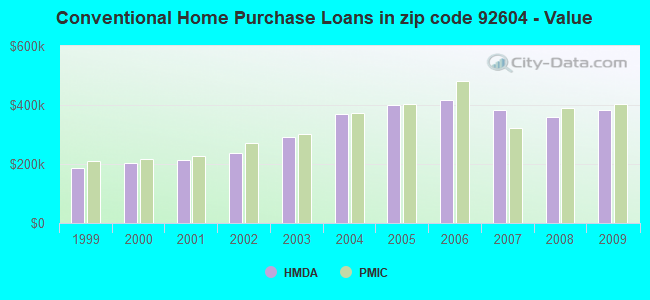 Conventional Home Purchase Loans in zip code 92604 - Value