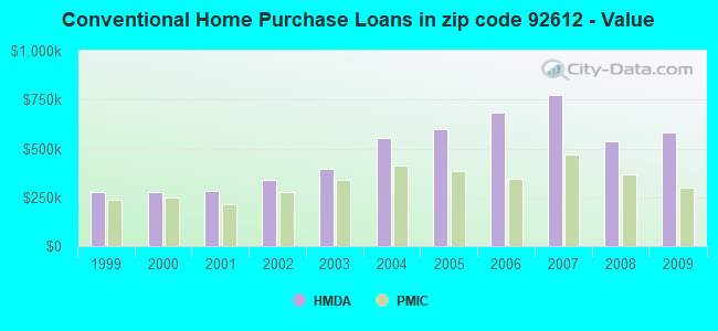 Conventional Home Purchase Loans in zip code 92612 - Value