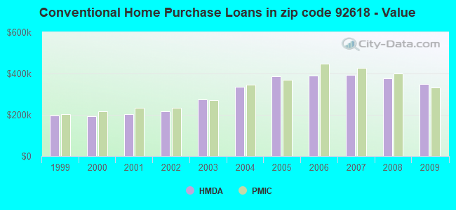 Conventional Home Purchase Loans in zip code 92618 - Value
