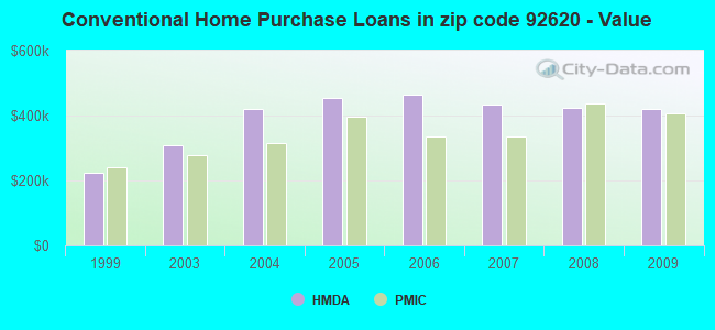 Conventional Home Purchase Loans in zip code 92620 - Value
