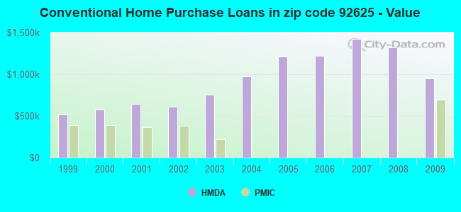 Conventional Home Purchase Loans in zip code 92625 - Value