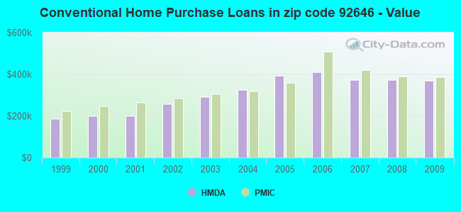 Conventional Home Purchase Loans in zip code 92646 - Value