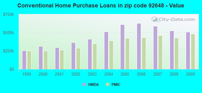 Conventional Home Purchase Loans in zip code 92648 - Value