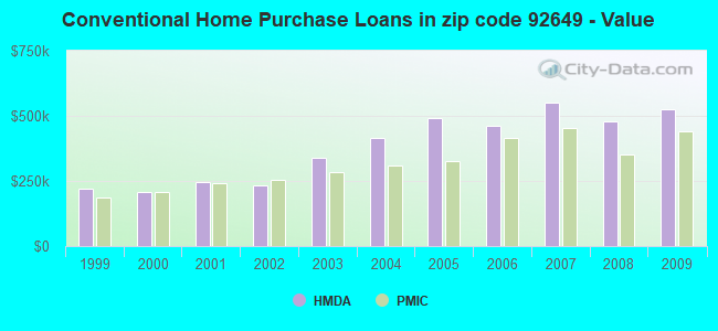 Conventional Home Purchase Loans in zip code 92649 - Value