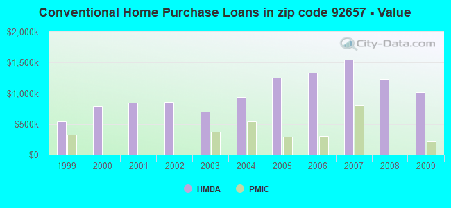 Conventional Home Purchase Loans in zip code 92657 - Value