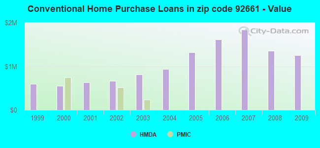 Conventional Home Purchase Loans in zip code 92661 - Value