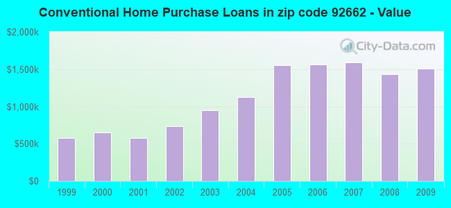 Conventional Home Purchase Loans in zip code 92662 - Value