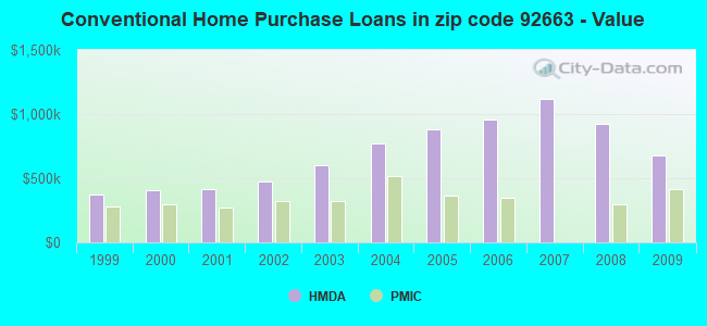 Conventional Home Purchase Loans in zip code 92663 - Value