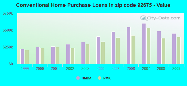 Conventional Home Purchase Loans in zip code 92675 - Value