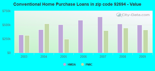 Conventional Home Purchase Loans in zip code 92694 - Value