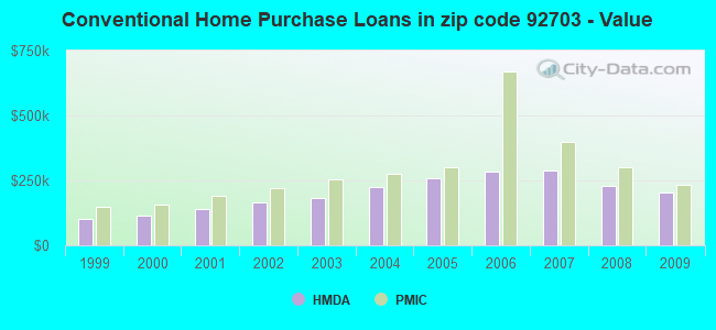 Conventional Home Purchase Loans in zip code 92703 - Value