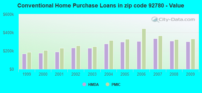 Conventional Home Purchase Loans in zip code 92780 - Value
