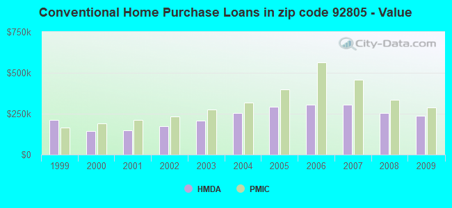 Conventional Home Purchase Loans in zip code 92805 - Value