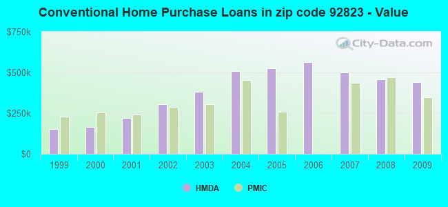 Conventional Home Purchase Loans in zip code 92823 - Value