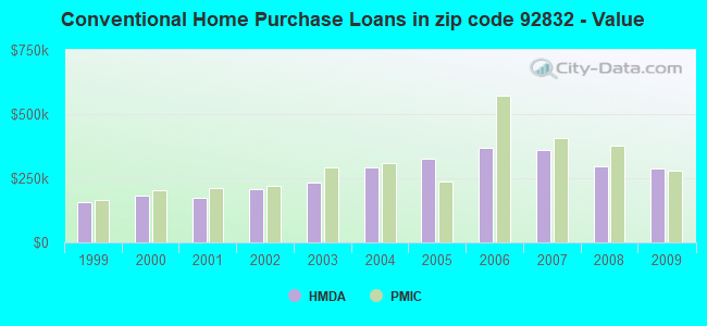 Conventional Home Purchase Loans in zip code 92832 - Value