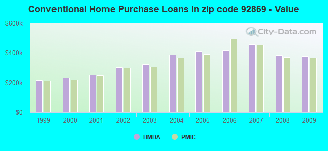 Conventional Home Purchase Loans in zip code 92869 - Value