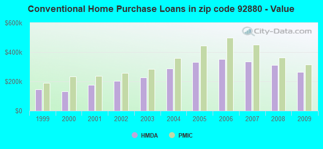 Conventional Home Purchase Loans in zip code 92880 - Value