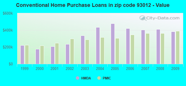 Conventional Home Purchase Loans in zip code 93012 - Value