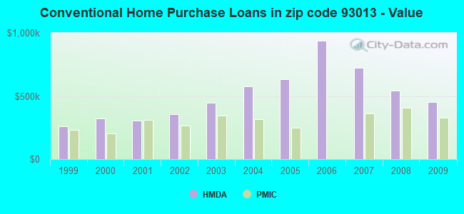 Conventional Home Purchase Loans in zip code 93013 - Value