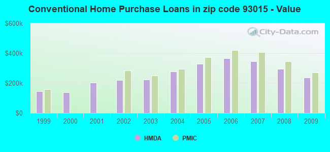 Conventional Home Purchase Loans in zip code 93015 - Value