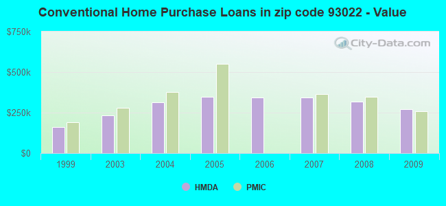 Conventional Home Purchase Loans in zip code 93022 - Value
