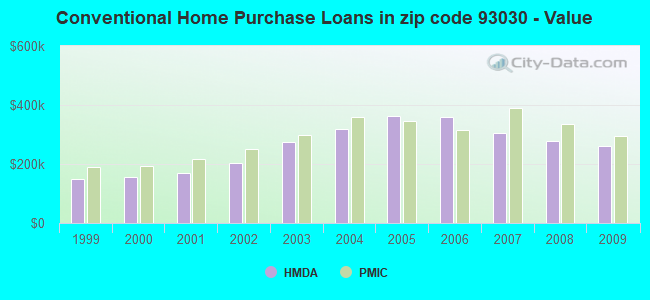 Conventional Home Purchase Loans in zip code 93030 - Value