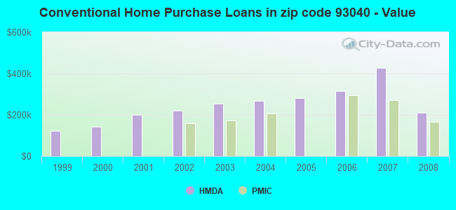 Conventional Home Purchase Loans in zip code 93040 - Value